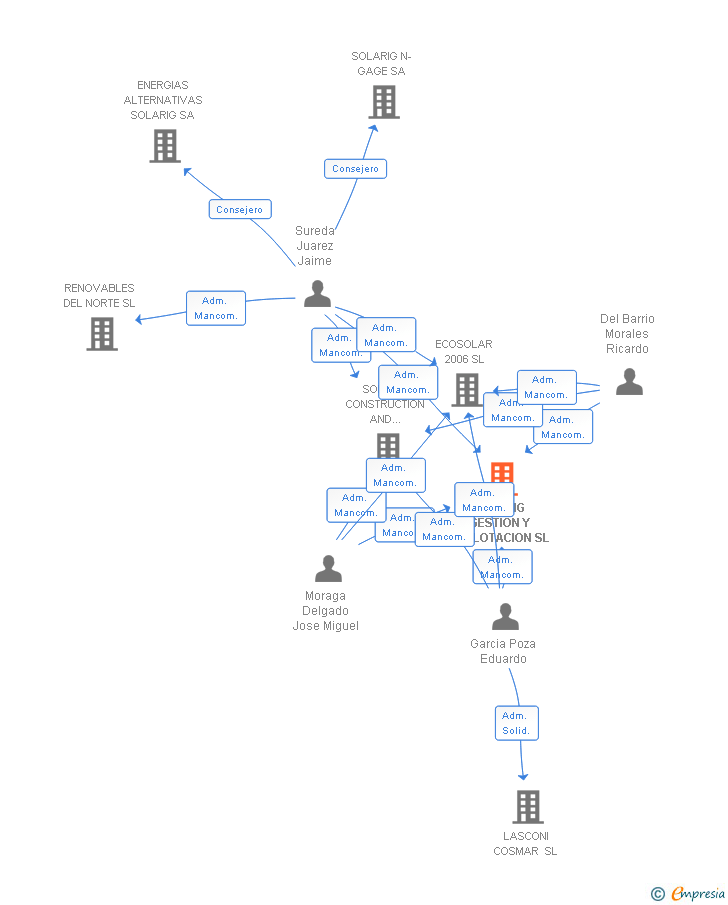 Vinculaciones societarias de SOLARIG GESTION Y EXPLOTACION SL