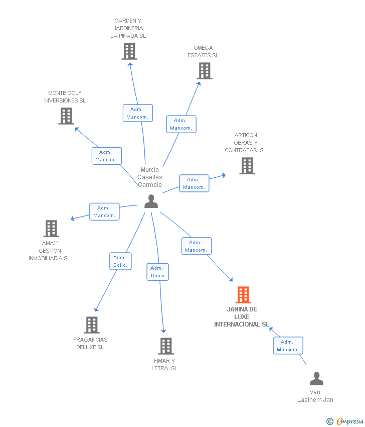Vinculaciones societarias de JANINA DE LUXE INTERNACIONAL SL