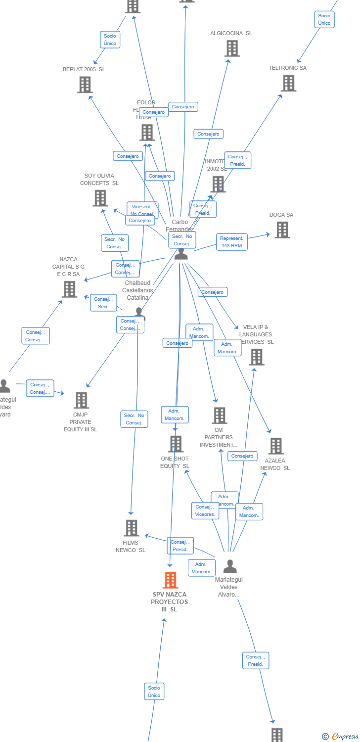 Vinculaciones societarias de SPV NAZCA PROYECTOS III SL