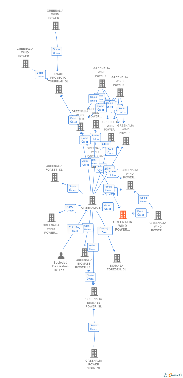 Vinculaciones societarias de GREENALIA WIND POWER CARBALLAL SL
