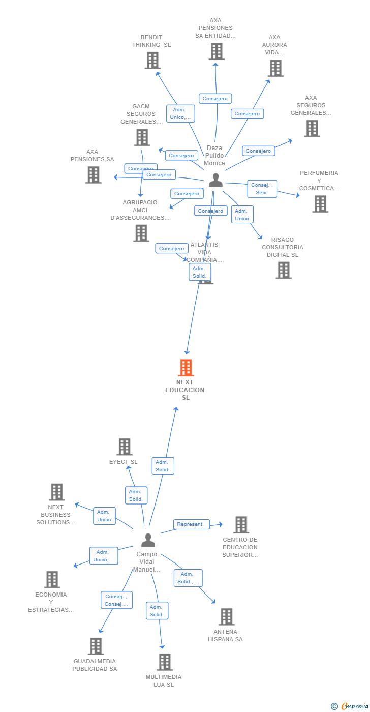 Vinculaciones societarias de NEXT EDUCACION SL