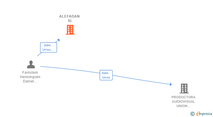 Vinculaciones societarias de ALEFADAN SL