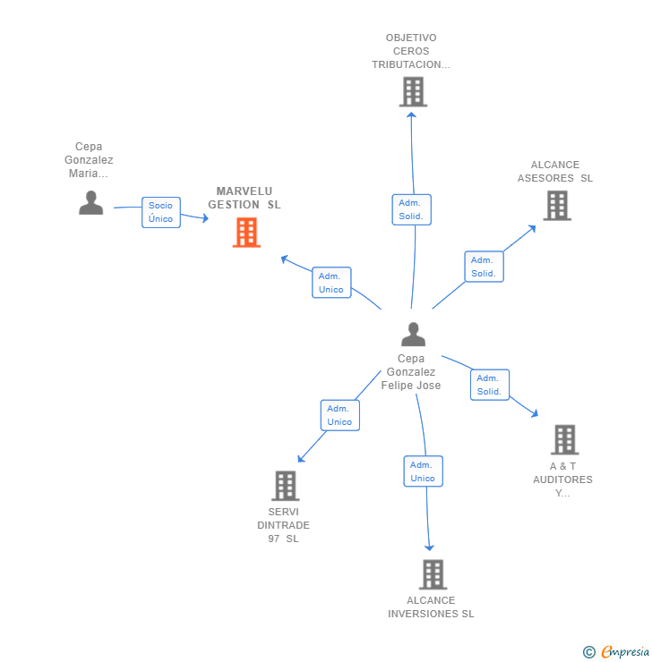 Vinculaciones societarias de MARVELU GESTION SL