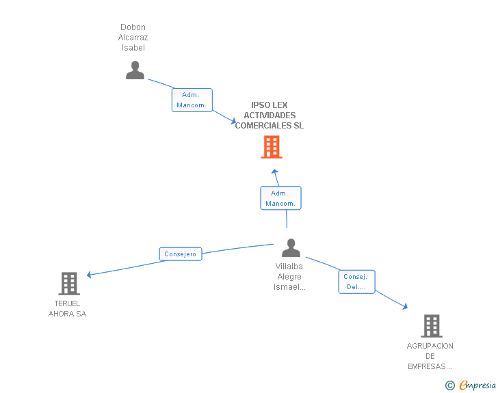 Vinculaciones societarias de IPSO LEX ACTIVIDADES COMERCIALES SL