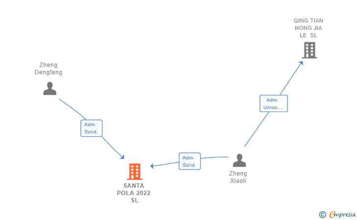 Vinculaciones societarias de SANTA POLA 2022 SL