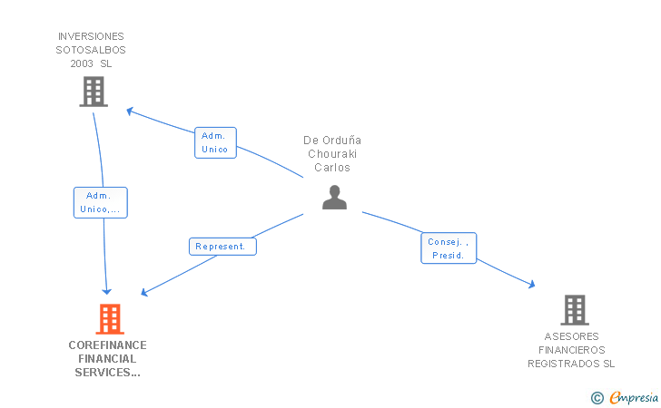 Vinculaciones societarias de COREFINANCE FINANCIAL SERVICES SL