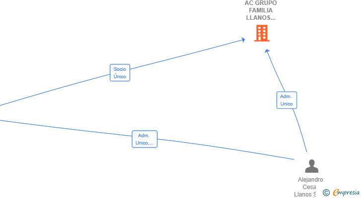 Vinculaciones societarias de AC GRUPO FAMILIA LLANOS SOSA EJENDOM SL