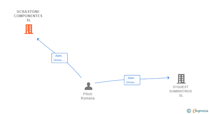 Vinculaciones societarias de UCRASTONE COMPONENTES SL