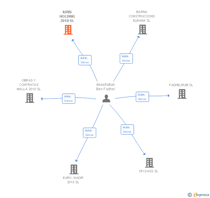 Vinculaciones societarias de IURIS HOLDING 2010 SL