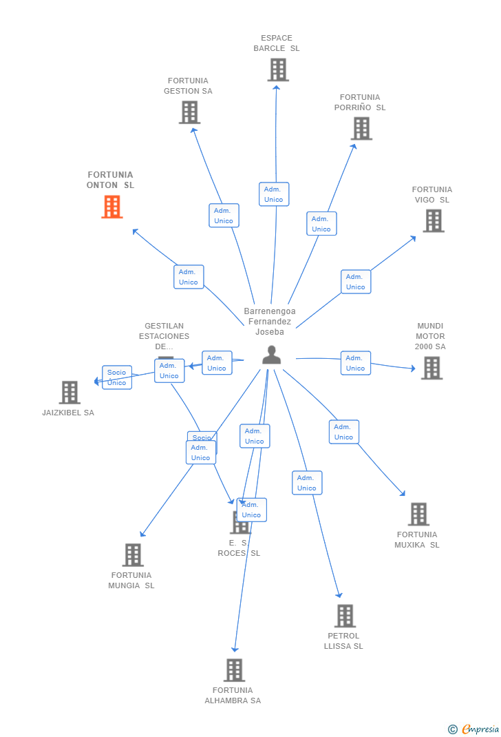Vinculaciones societarias de FORTUNIA ONTON SL