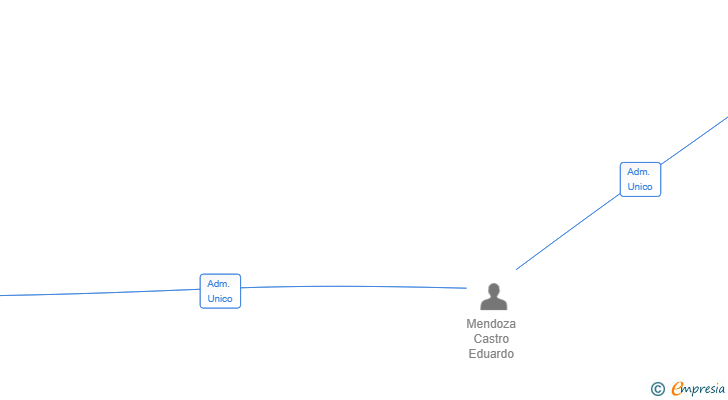 Vinculaciones societarias de LIKDDOX SL