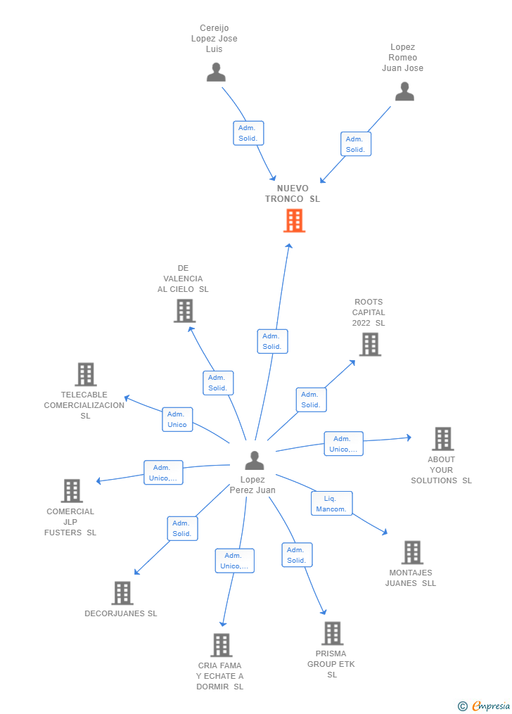 Vinculaciones societarias de NUEVO TRONCO SL