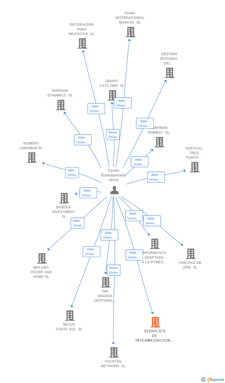 Vinculaciones societarias de SERVICIOS DE INTERMEDIACION MANHATTAN SL