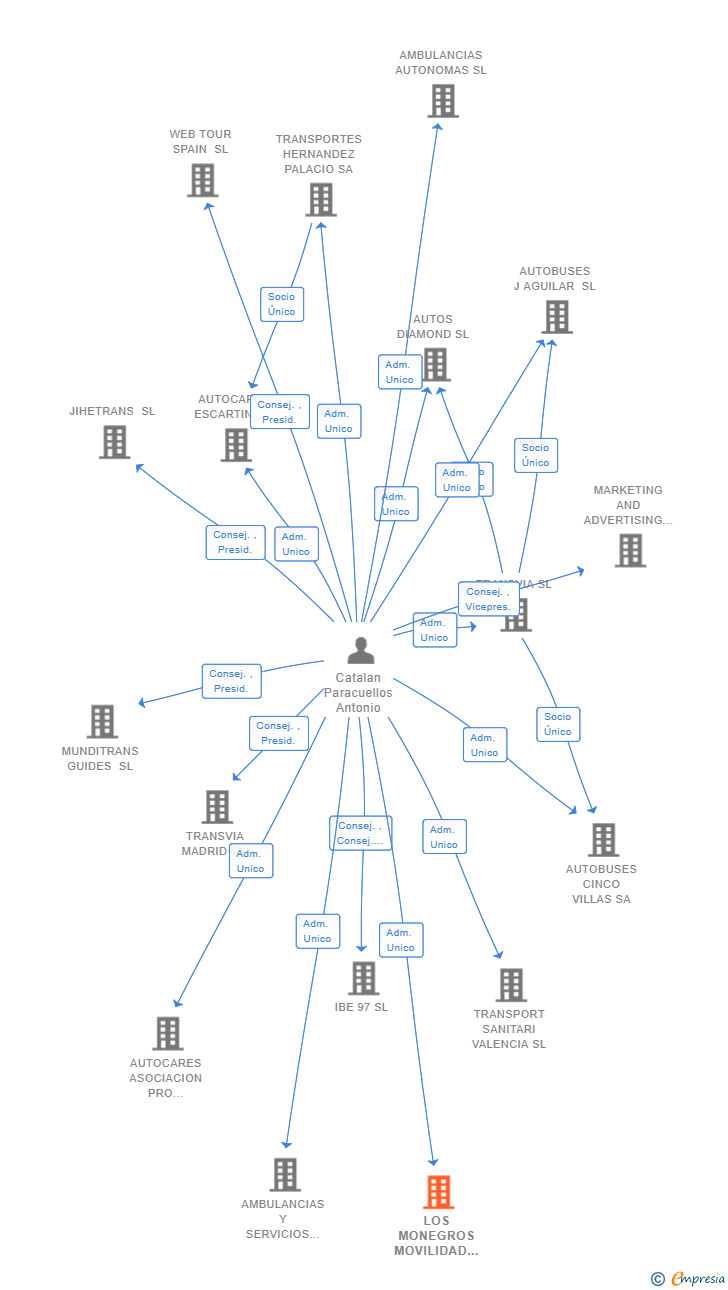 Vinculaciones societarias de LOS MONEGROS MOVILIDAD SL