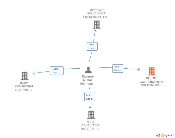 Vinculaciones societarias de MOUNT CORPORATION SOLUTIONS SL