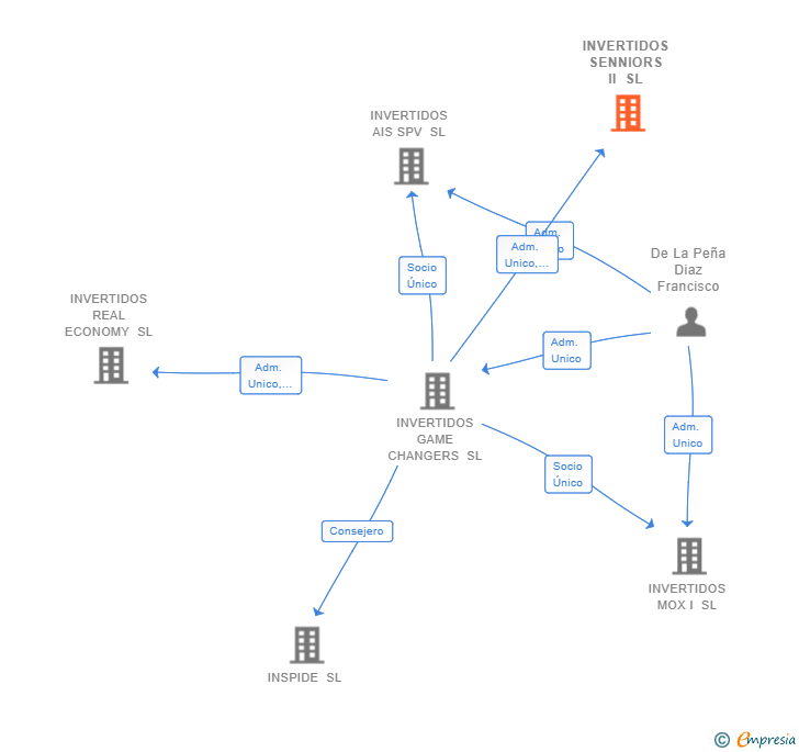 Vinculaciones societarias de INVERTIDOS AIS II SL