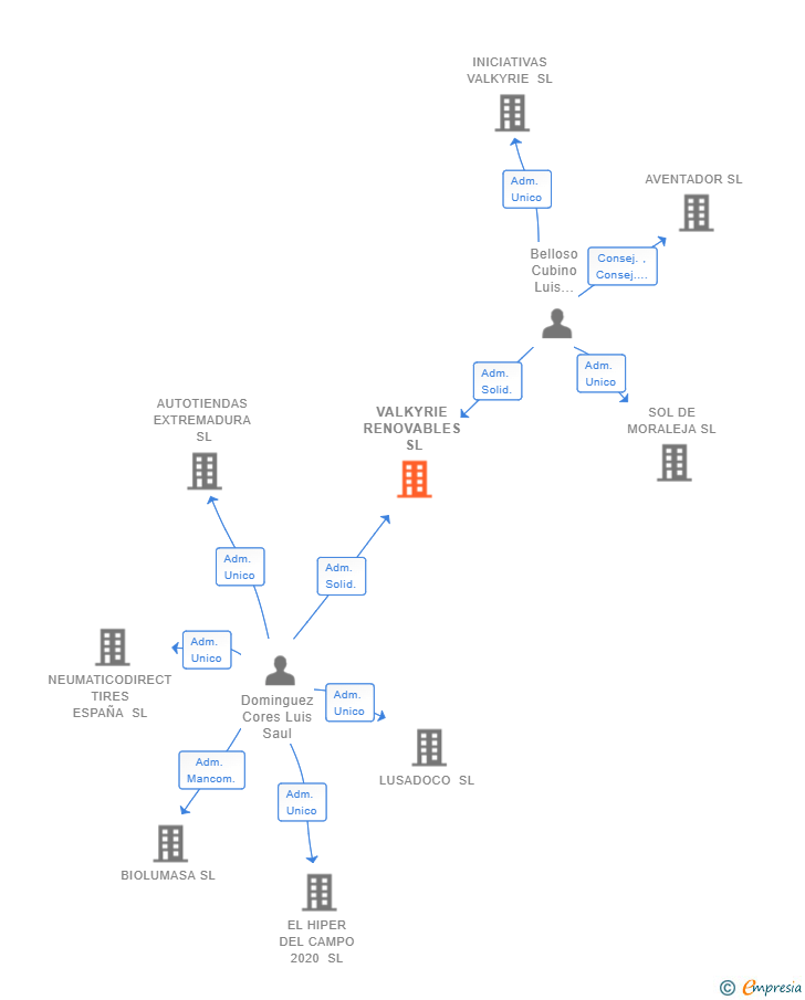 Vinculaciones societarias de VALKYRIE RENOVABLES SL