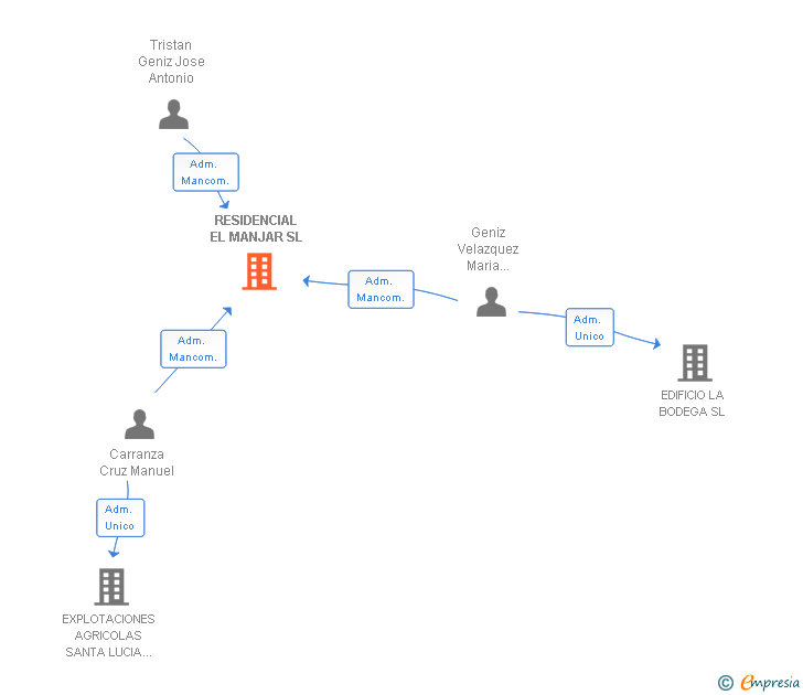 Vinculaciones societarias de RESIDENCIAL EL MANJAR SL