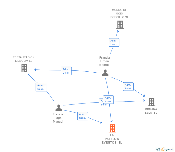 Vinculaciones societarias de LA PALLOZA EVENTOS SL