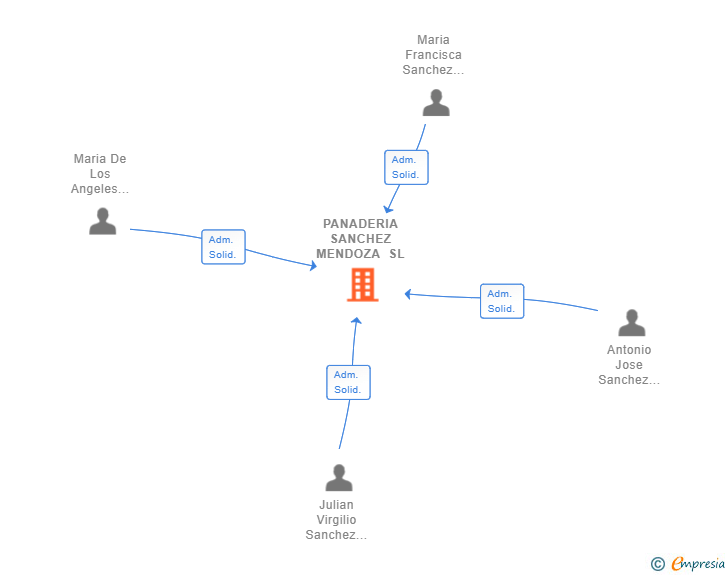 Vinculaciones societarias de PANADERIA SANCHEZ MENDOZA SL