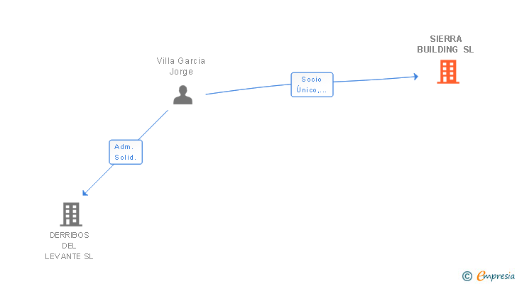 Vinculaciones societarias de SIERRA BUILDING SL