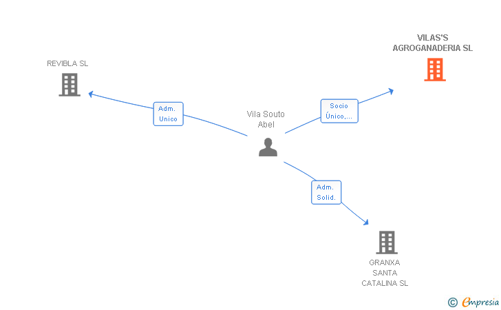 Vinculaciones societarias de VILAS'S AGROGANADERIA SL
