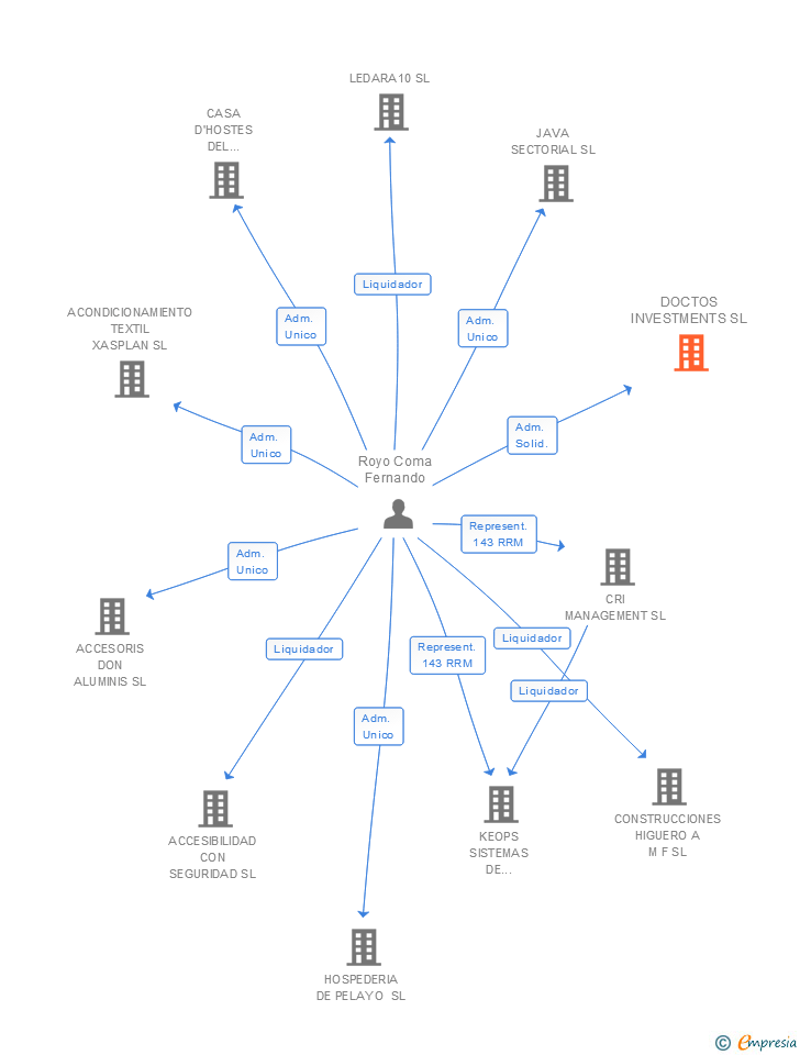 Vinculaciones societarias de DOCTOS INVESTMENTS SL