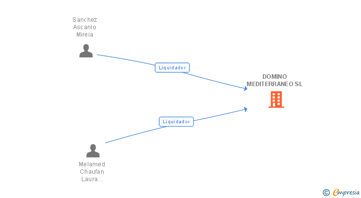Vinculaciones societarias de DOMINO MEDITERRANEO SL