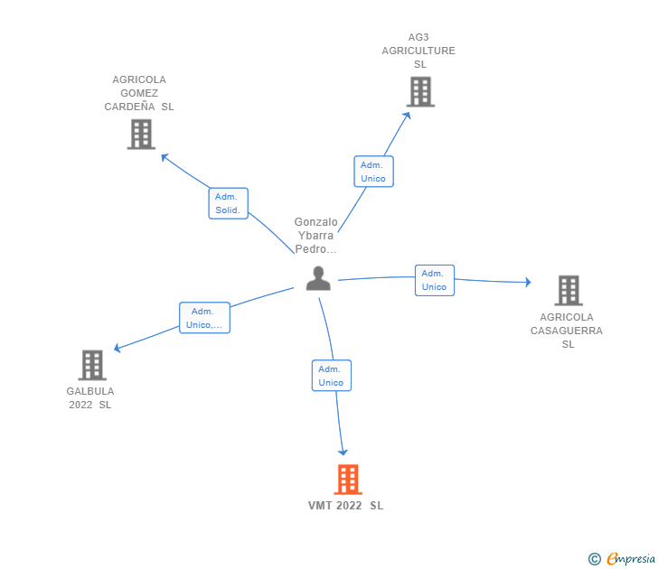 Vinculaciones societarias de VMT 2022 SL