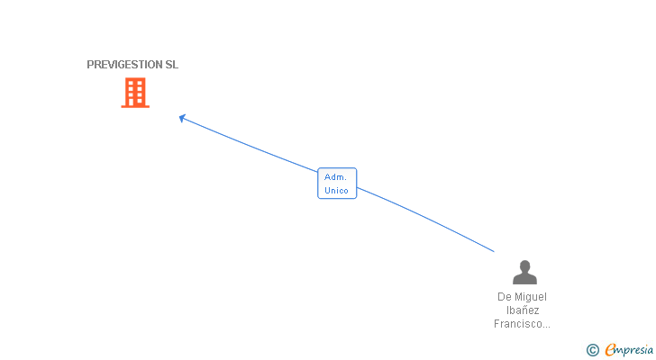 Vinculaciones societarias de PREVIGESTION SL