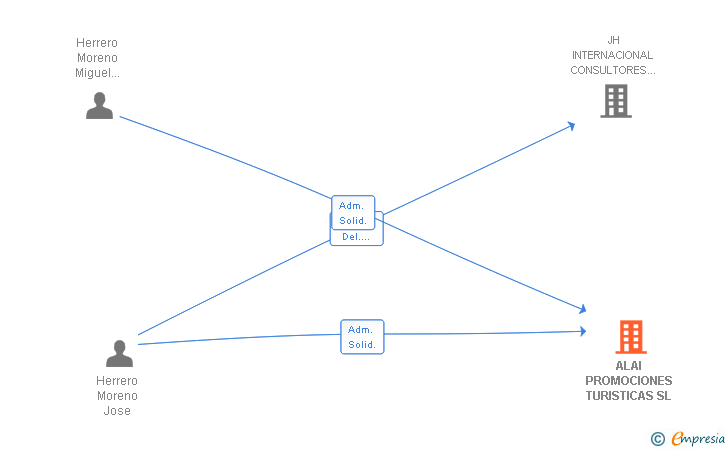 Vinculaciones societarias de ALAI PROMOCIONES TURISTICAS SL