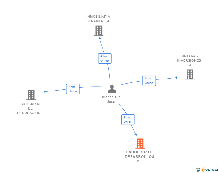 Vinculaciones societarias de LAUDERDALE DESARROLLOS Y GESTION SL