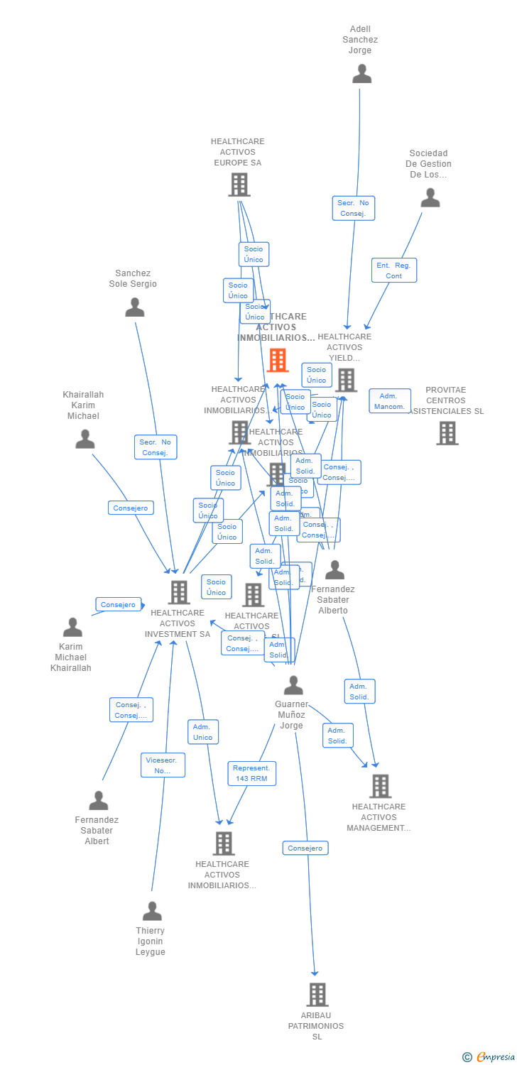 Vinculaciones societarias de HEALTHCARE ACTIVOS INMOBILIARIOS 20 SL