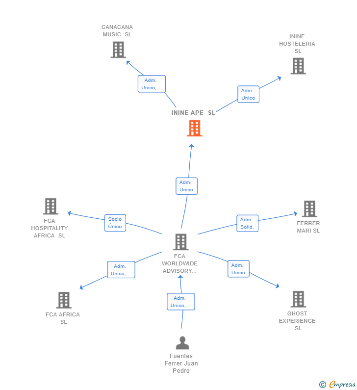 Vinculaciones societarias de ININE APE SL