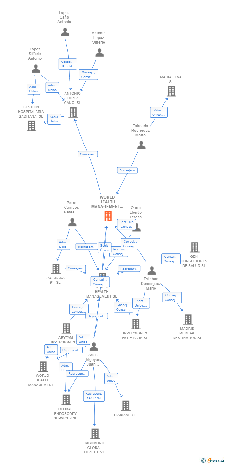 Vinculaciones societarias de WORLD HEALTH MANAGEMENT INVESTMENTS SL