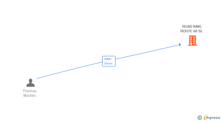 Vinculaciones societarias de ROAD KING ROUTE 66 SL