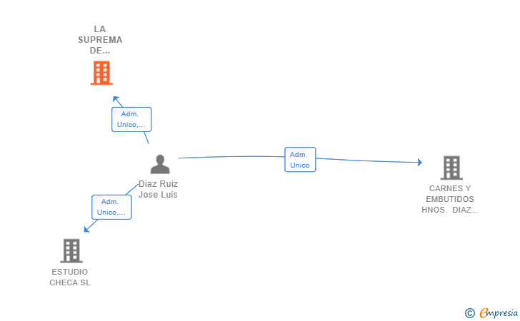 Vinculaciones societarias de LA SUPREMA DE JOSELU SL