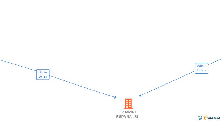 Vinculaciones societarias de CAMPIRI ESPANA SL (EXTINGUIDA)