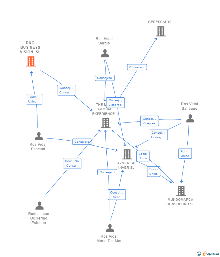 Vinculaciones societarias de R&G BUSINESS VISION SL