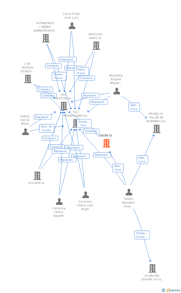 Vinculaciones societarias de VAUNI SL