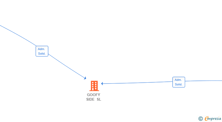 Vinculaciones societarias de GOOFY SIDE SL
