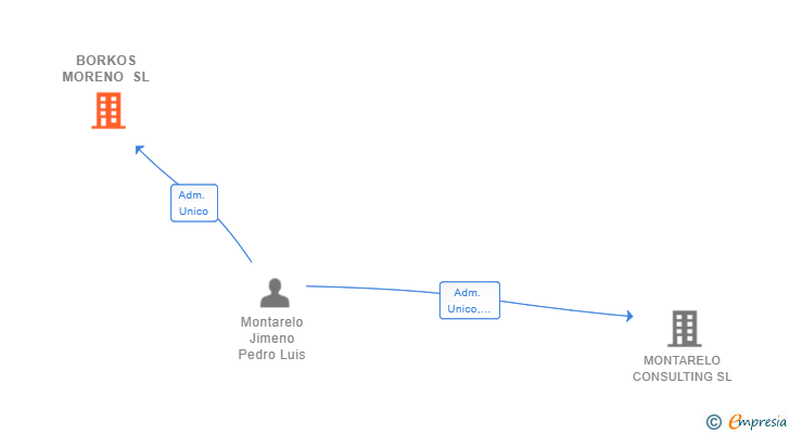 Vinculaciones societarias de BORKOS MORENO SL