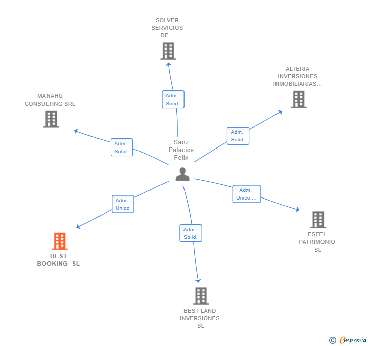Vinculaciones societarias de BEST BOOKING SL