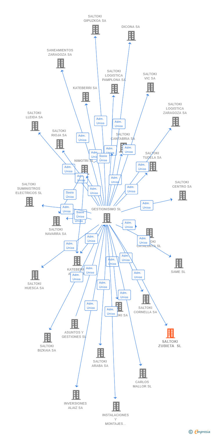 Vinculaciones societarias de SALTOKI ZUBIETA SL