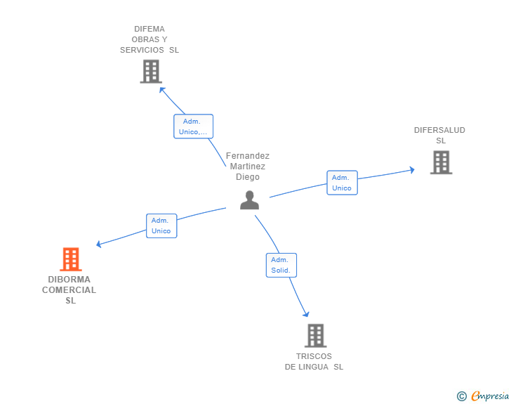 Vinculaciones societarias de DIBORMA COMERCIAL SL