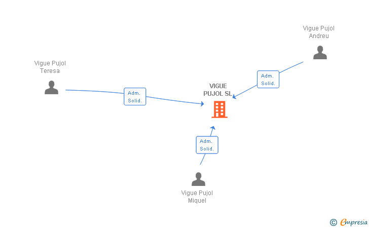Vinculaciones societarias de VIGUE PUJOL SL