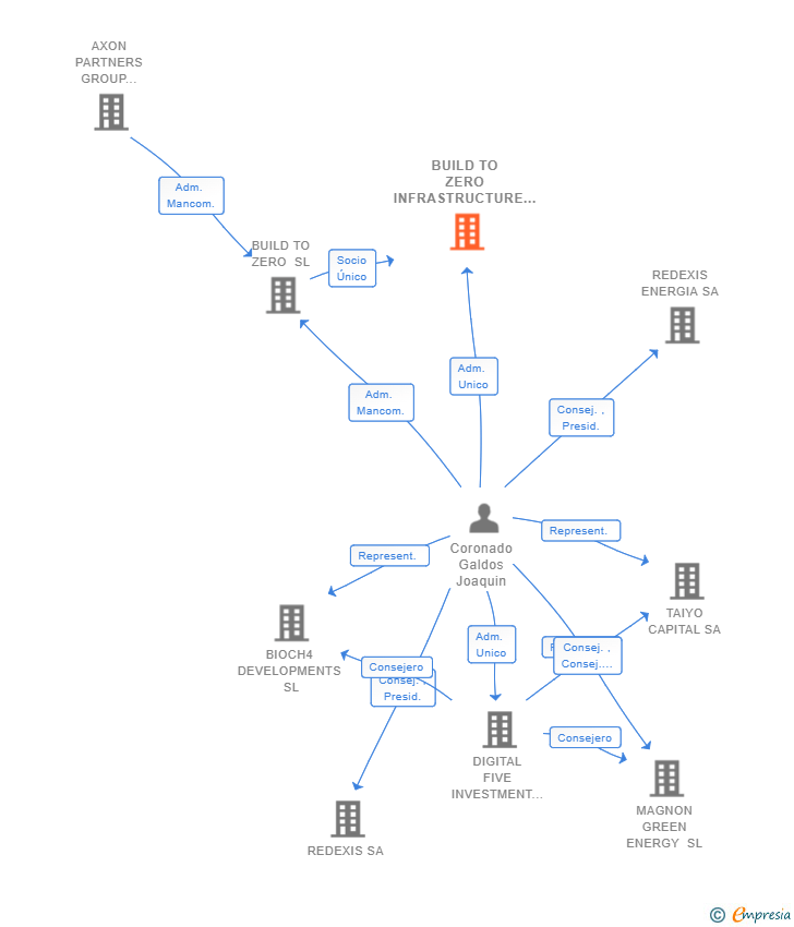 Vinculaciones societarias de BUILD TO ZERO INFRASTRUCTURE SL