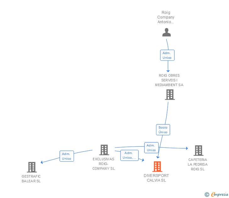 Vinculaciones societarias de DIVERSPORT CALVIA SL