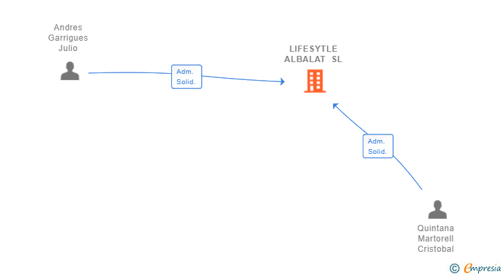 Vinculaciones societarias de LIFESYTLE ALBALAT SL