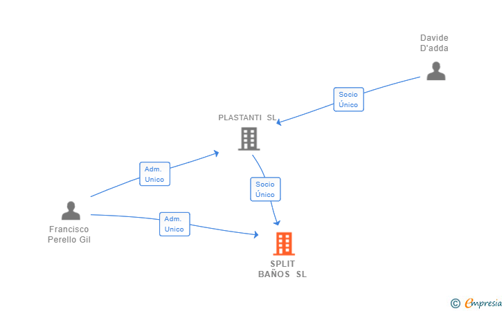 Vinculaciones societarias de SPLIT BAÑOS SL